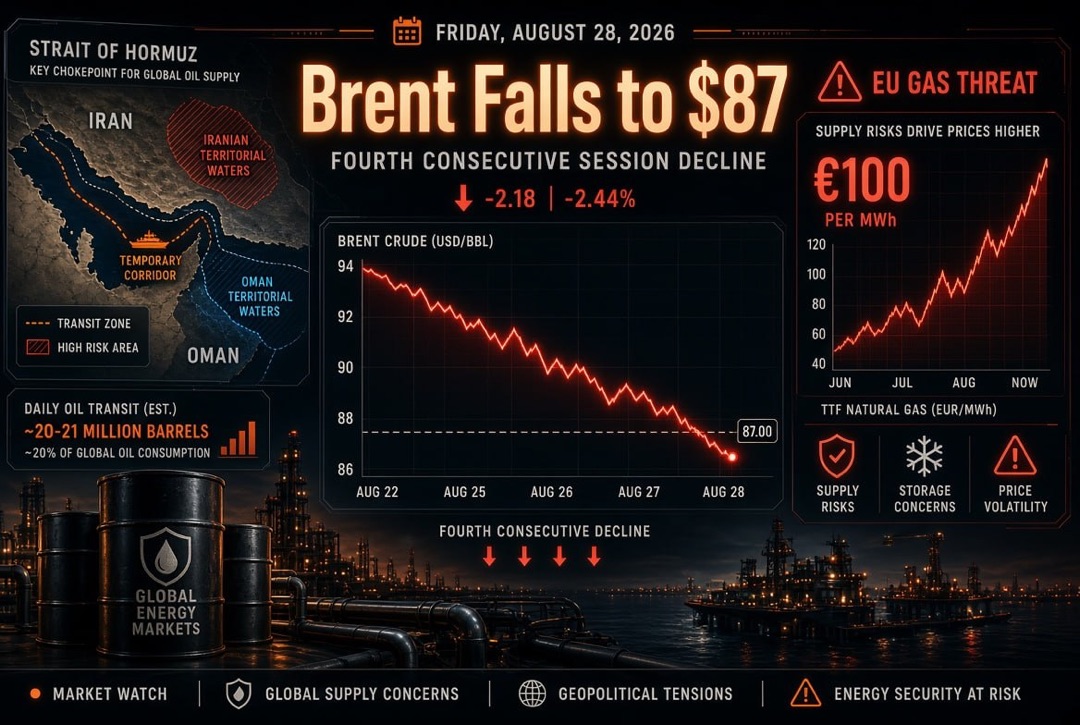 Nieuws olie en gas en energie - vrijdag 28 augustus 2026: Iran en Oman delen de Straat van Ormoez, Brent daalt voor de vierde sessie naar $87, Europa dreigt gas voor €100.