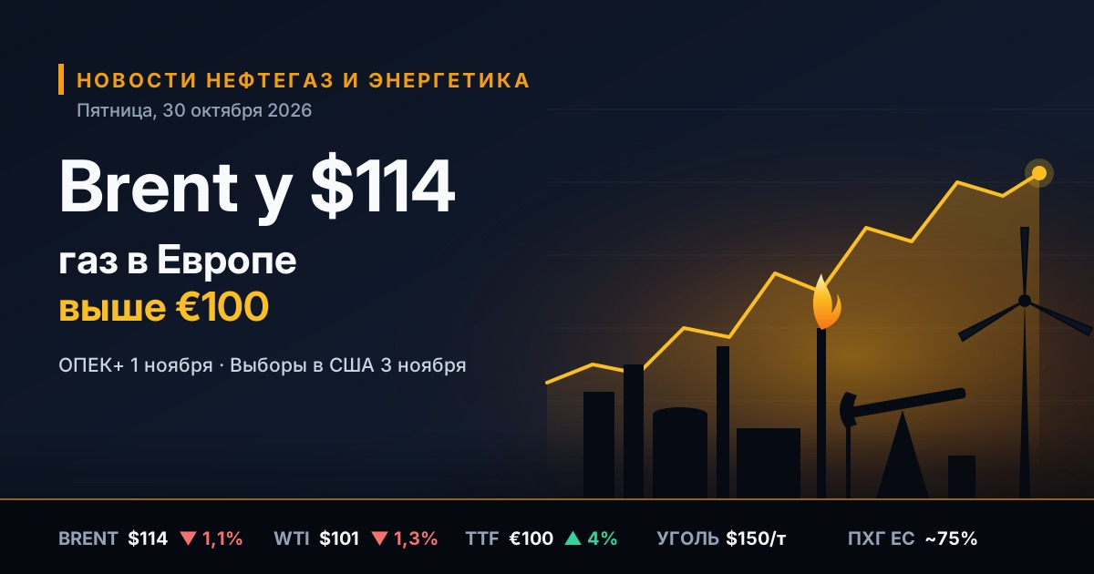 Nieuws over olie, gas en energie — vrijdag 30 oktober 2026: Brent op $114 voor de OPEC+-vergadering en de Amerikaanse verkiezingen, gas in Europa doorbreekt €100