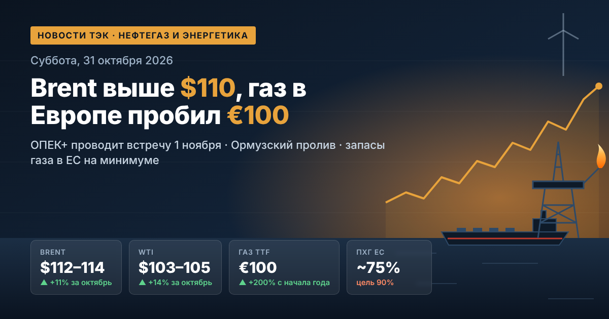 Nieuws over olie, gas en energie — zaterdag 31 oktober 2026: Brent boven $110, gas in Europa doorbreekt €100, OPEC+ houdt vergadering op 1 november
